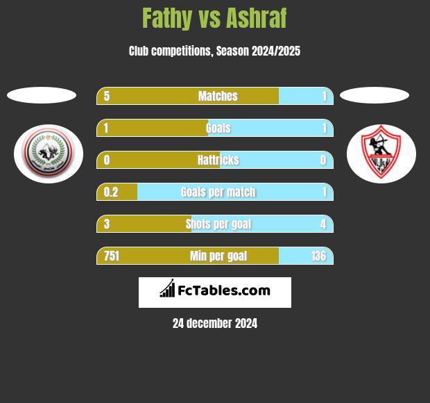 Fathy vs Ashraf h2h player stats