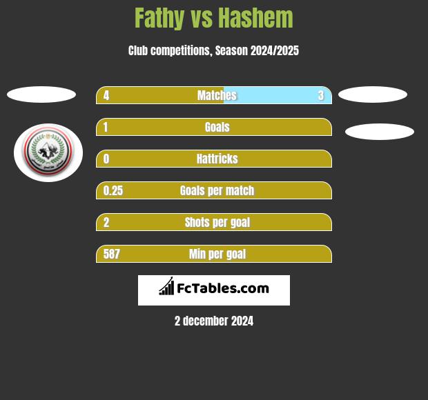 Fathy vs Hashem h2h player stats