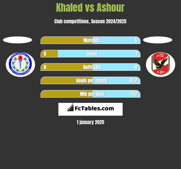 Khaled vs Ashour h2h player stats