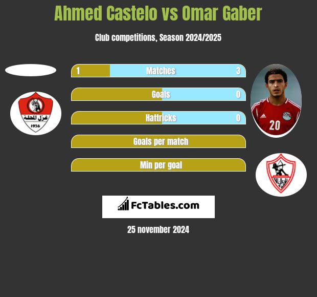 Ahmed Castelo vs Omar Gaber h2h player stats