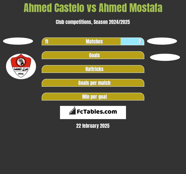 Ahmed Castelo vs Ahmed Mostafa h2h player stats