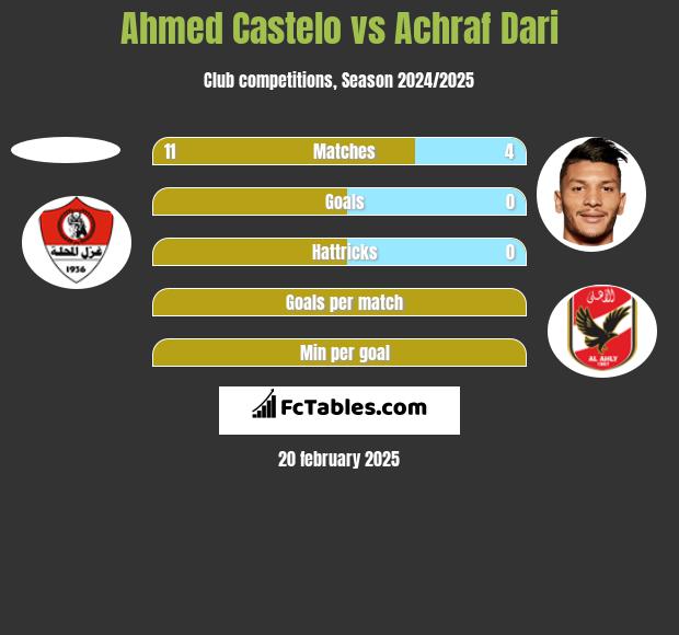 Ahmed Castelo vs Achraf Dari h2h player stats