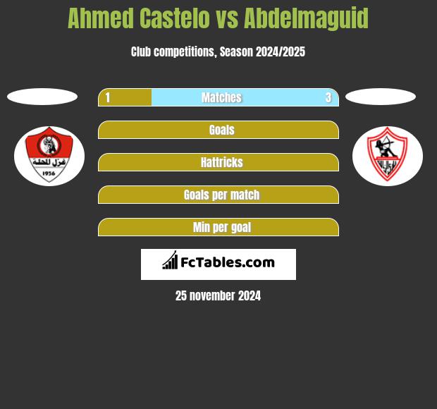 Ahmed Castelo vs Abdelmaguid h2h player stats