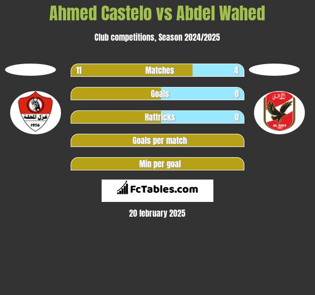 Ahmed Castelo vs Abdel Wahed h2h player stats