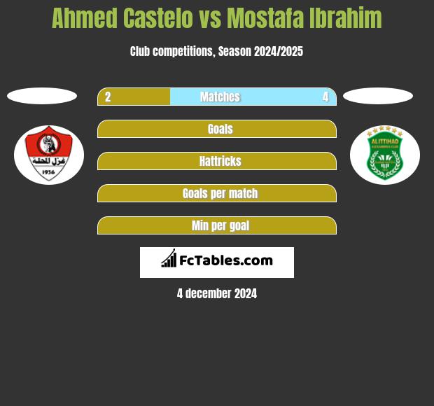 Ahmed Castelo vs Mostafa Ibrahim h2h player stats