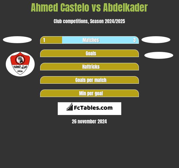 Ahmed Castelo vs Abdelkader h2h player stats