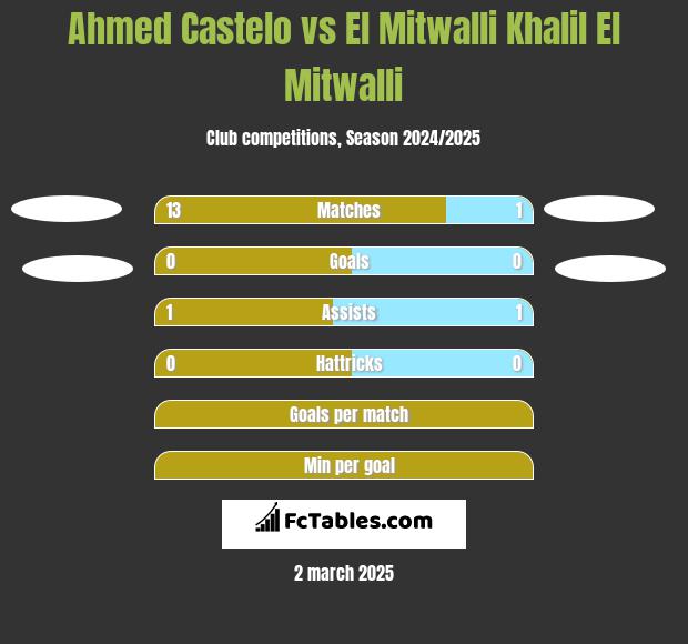 Ahmed Castelo vs El Mitwalli Khalil El Mitwalli h2h player stats