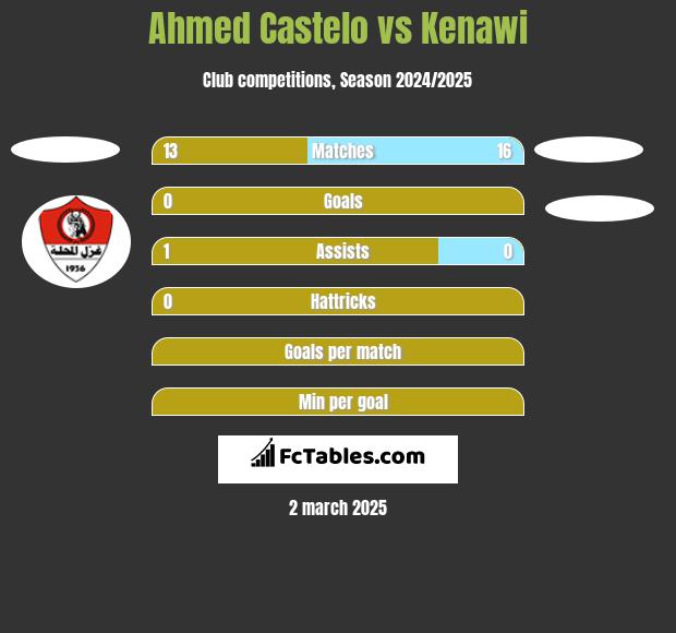 Ahmed Castelo vs Kenawi h2h player stats