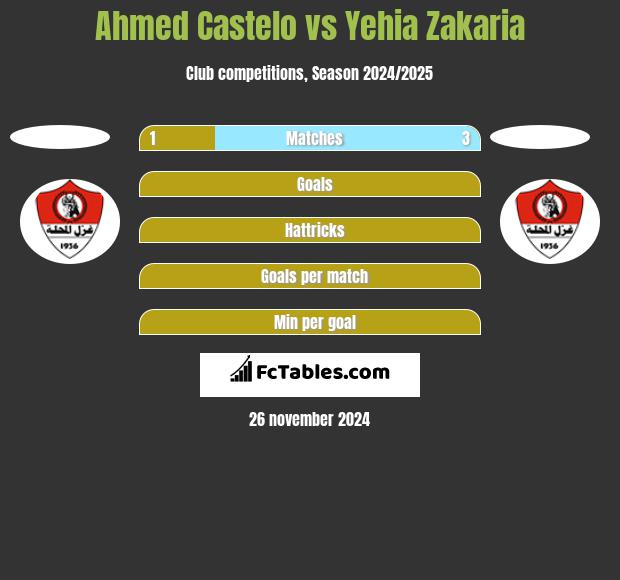 Ahmed Castelo vs Yehia Zakaria h2h player stats