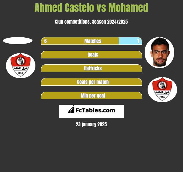 Ahmed Castelo vs Mohamed h2h player stats