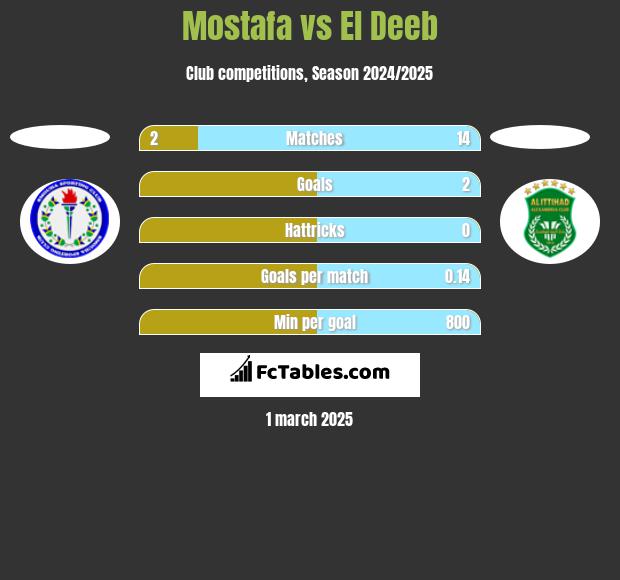 Mostafa vs El Deeb h2h player stats