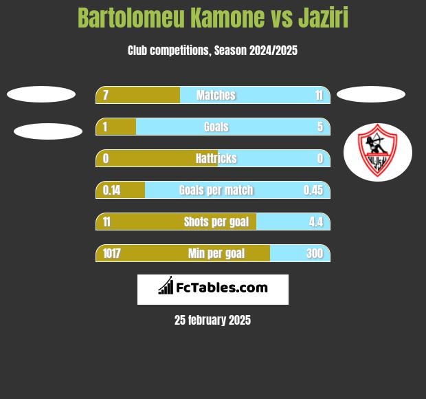 Bartolomeu Kamone vs Jaziri h2h player stats