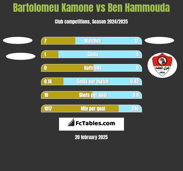 Bartolomeu Kamone vs Ben Hammouda h2h player stats