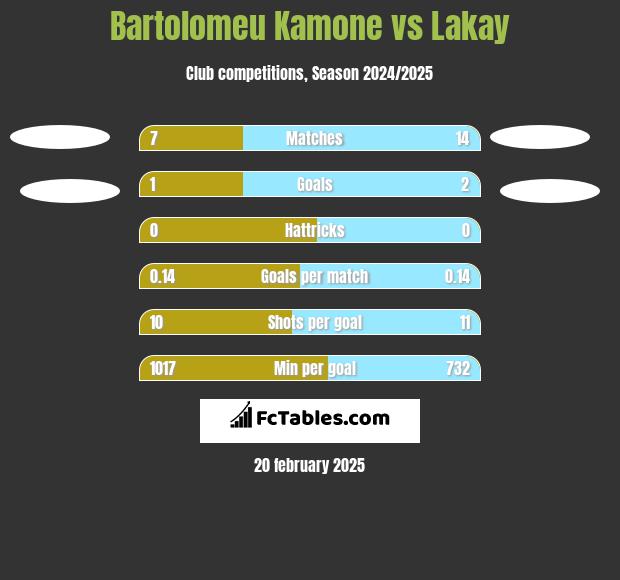 Bartolomeu Kamone vs Lakay h2h player stats