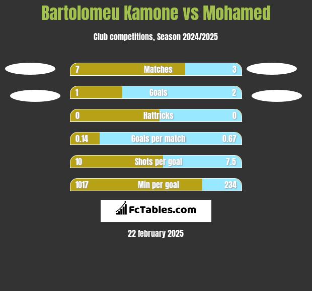 Bartolomeu Kamone vs Mohamed h2h player stats