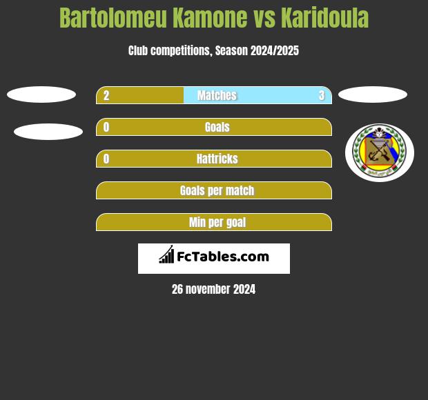 Bartolomeu Kamone vs Karidoula h2h player stats