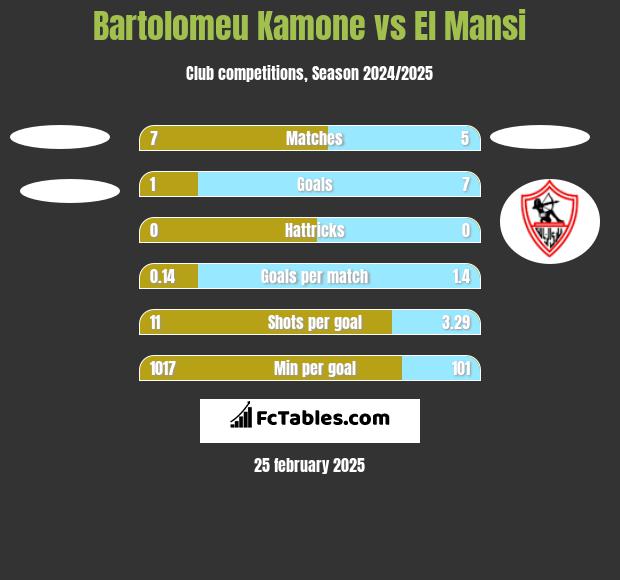 Bartolomeu Kamone vs El Mansi h2h player stats