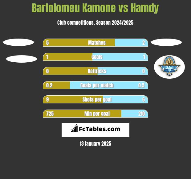 Bartolomeu Kamone vs Hamdy h2h player stats