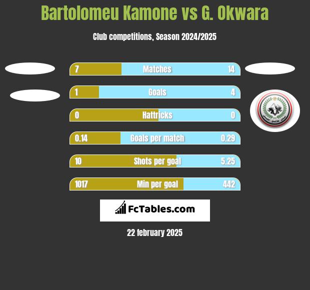 Bartolomeu Kamone vs G. Okwara h2h player stats