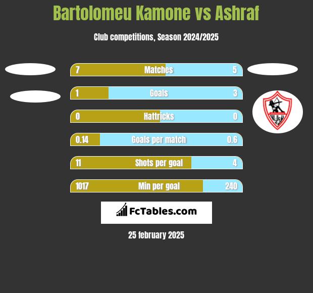 Bartolomeu Kamone vs Ashraf h2h player stats