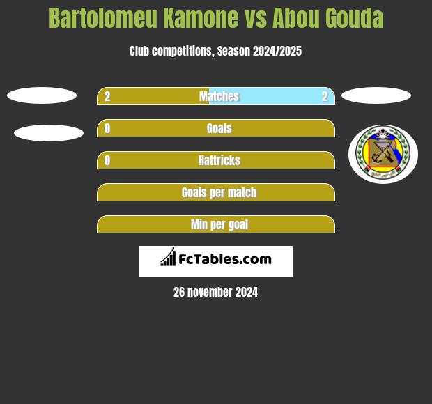 Bartolomeu Kamone vs Abou Gouda h2h player stats