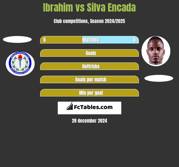 Ibrahim vs Silva Encada h2h player stats