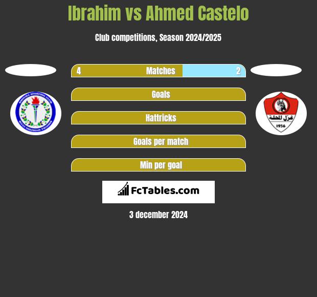 Ibrahim vs Ahmed Castelo h2h player stats