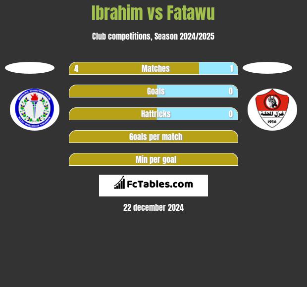 Ibrahim vs Fatawu h2h player stats