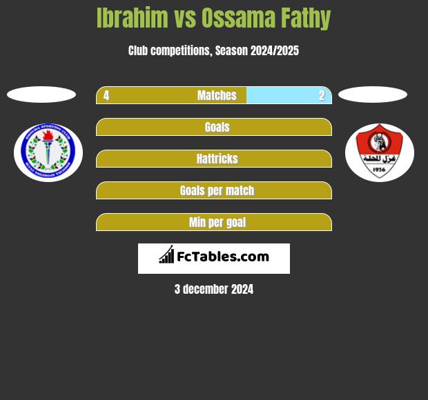 Ibrahim vs Ossama Fathy h2h player stats