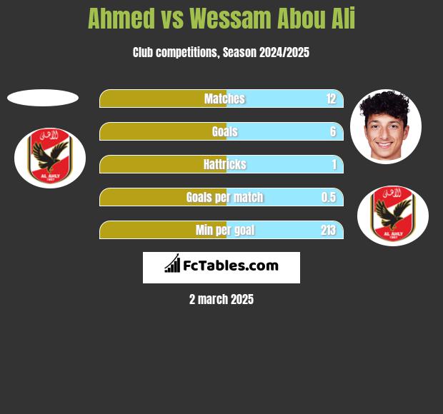 Ahmed vs Wessam Abou Ali h2h player stats