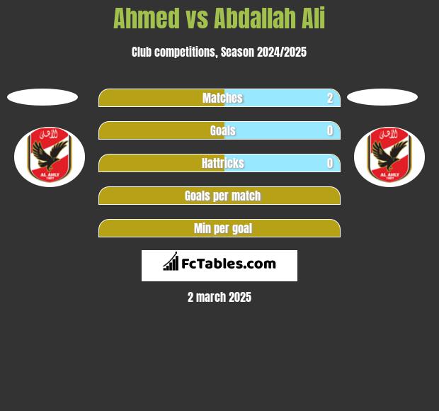 Ahmed vs Abdallah Ali h2h player stats