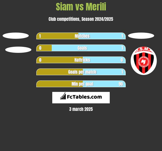 Siam vs Merili h2h player stats