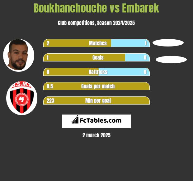 Boukhanchouche vs Embarek h2h player stats