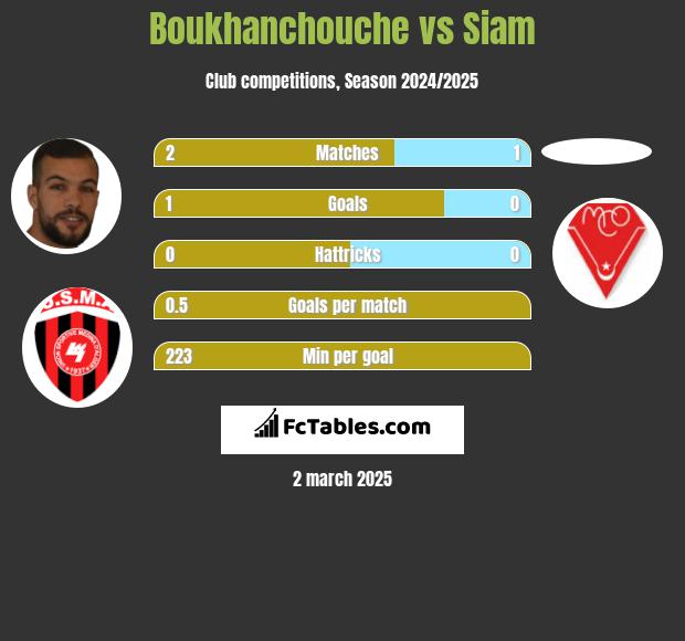 Boukhanchouche vs Siam h2h player stats