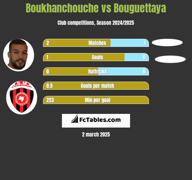 Boukhanchouche vs Bouguettaya h2h player stats