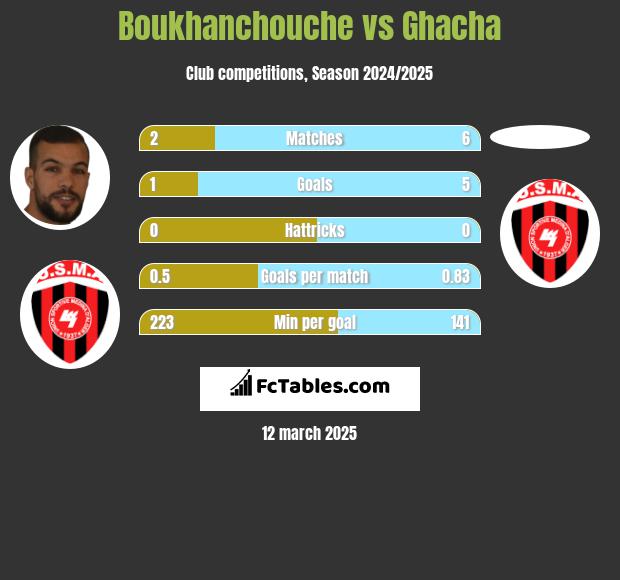 Boukhanchouche vs Ghacha h2h player stats