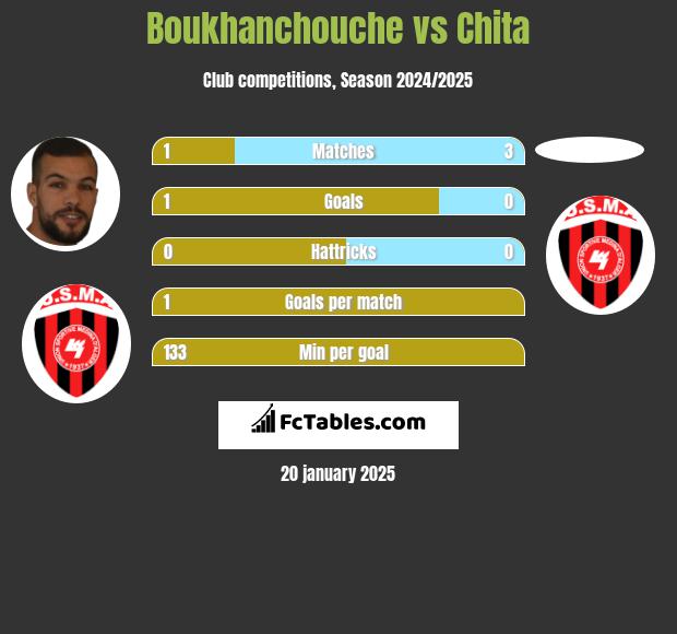 Boukhanchouche vs Chita h2h player stats