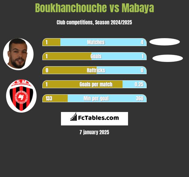 Boukhanchouche vs Mabaya h2h player stats