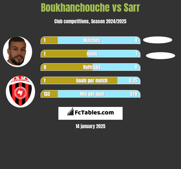 Boukhanchouche vs Sarr h2h player stats