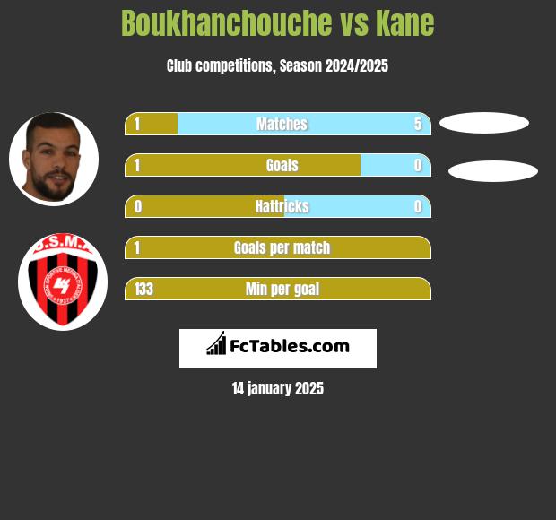 Boukhanchouche vs Kane h2h player stats