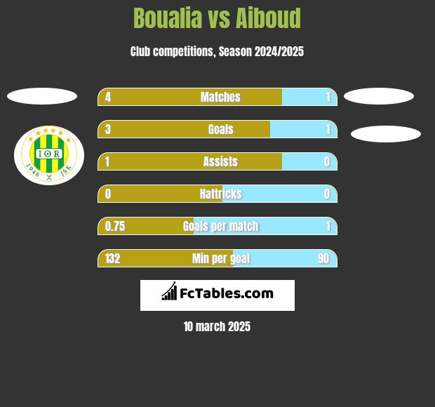 Boualia vs Aiboud h2h player stats