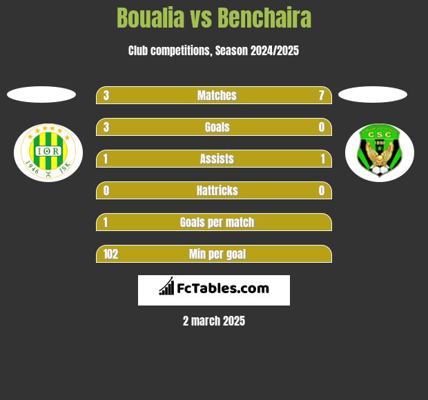 Boualia vs Benchaira h2h player stats