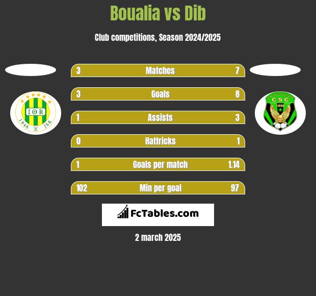 Boualia vs Dib h2h player stats