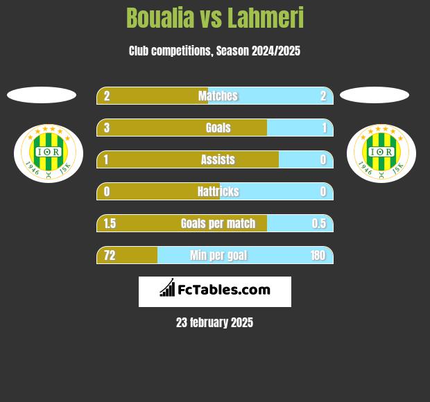 Boualia vs Lahmeri h2h player stats