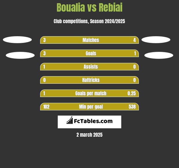 Boualia vs Rebiai h2h player stats