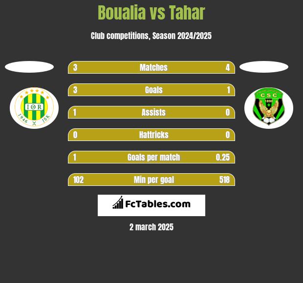 Boualia vs Tahar h2h player stats