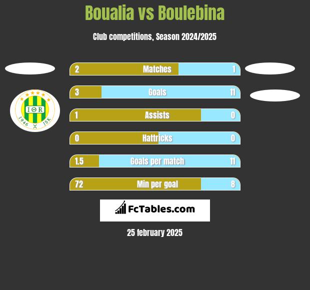 Boualia vs Boulebina h2h player stats