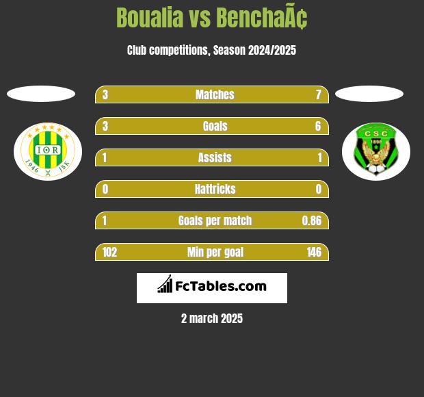 Boualia vs BenchaÃ¢ h2h player stats