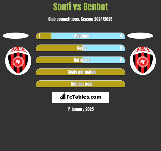 Soufi vs Benbot h2h player stats