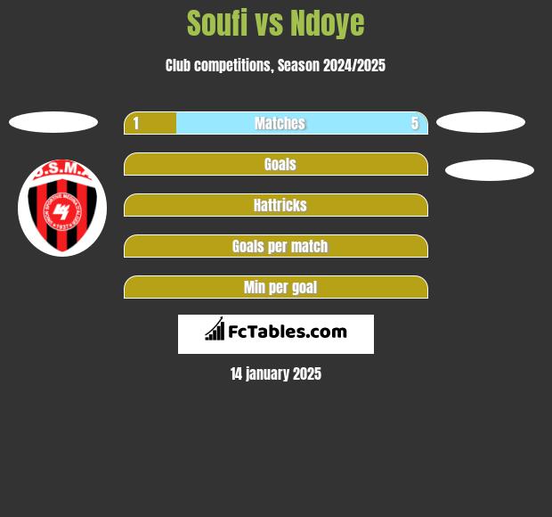 Soufi vs Ndoye h2h player stats